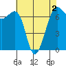 Friday Harbor tide chart for Monday, May 2, 2022