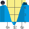 Friday Harbor tide chart for Monday, May 30, 2022