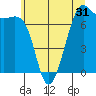 Friday Harbor tide chart for Tuesday, May 31, 2022