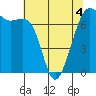Friday Harbor tide chart for Wednesday, May 4, 2022