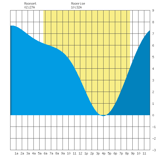 Friday Harbor tide chart for Saturday, May 7, 2022