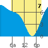 Friday Harbor tide chart for Saturday, May 7, 2022