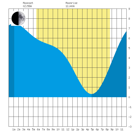 Friday Harbor tide chart for Sunday, May 8, 2022