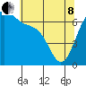 Friday Harbor tide chart for Sunday, May 8, 2022
