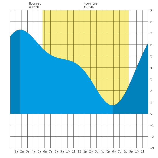 Friday Harbor tide chart for Monday, May 9, 2022