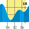 Friday Harbor tide chart for Friday, June 10, 2022