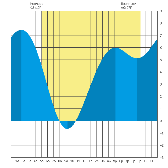Friday Harbor tide chart for Saturday, June 11, 2022