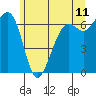 Friday Harbor tide chart for Saturday, June 11, 2022