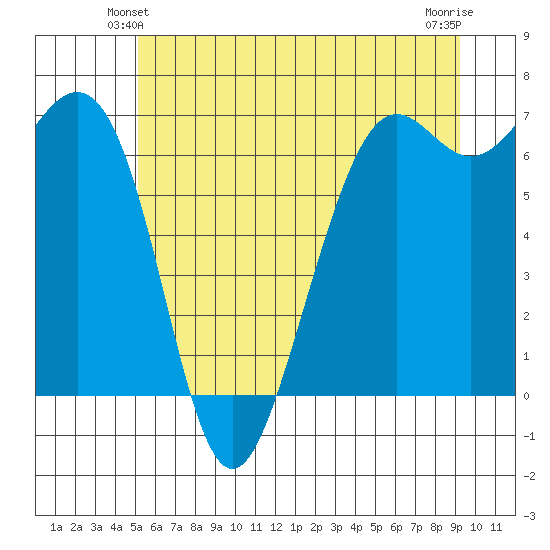 Friday Harbor tide chart for Sunday, June 12, 2022
