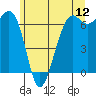 Friday Harbor tide chart for Sunday, June 12, 2022