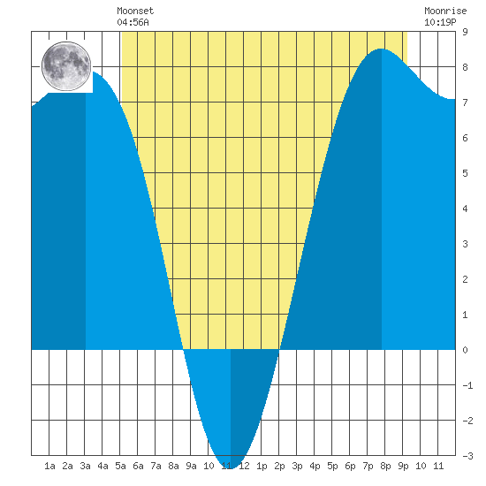 Friday Harbor tide chart for Tuesday, June 14, 2022