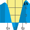 Friday Harbor tide chart for Wednesday, June 15, 2022