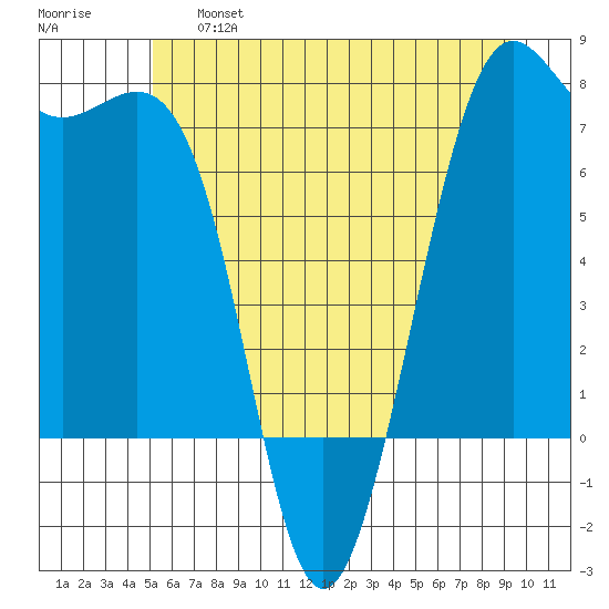 Friday Harbor tide chart for Thursday, June 16, 2022