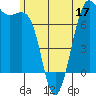 Friday Harbor tide chart for Friday, June 17, 2022