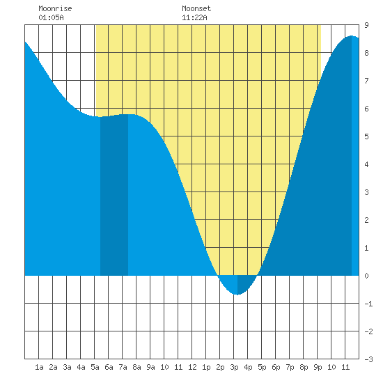 Friday Harbor tide chart for Sunday, June 19, 2022
