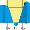 Friday Harbor tide chart for Wednesday, June 1, 2022