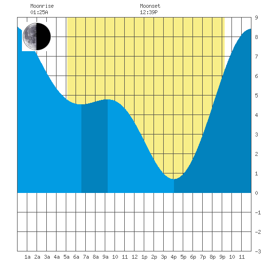 Friday Harbor tide chart for Monday, June 20, 2022