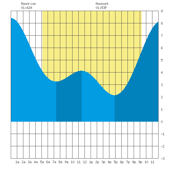 Friday Harbor tide chart for Tuesday, June 21, 2022