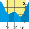 Friday Harbor tide chart for Tuesday, June 21, 2022