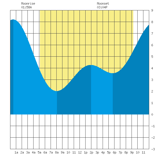 Friday Harbor tide chart for Wednesday, June 22, 2022