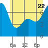 Friday Harbor tide chart for Wednesday, June 22, 2022
