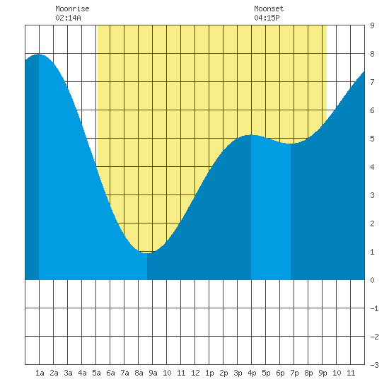 Friday Harbor tide chart for Thursday, June 23, 2022
