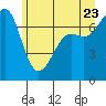 Friday Harbor tide chart for Thursday, June 23, 2022
