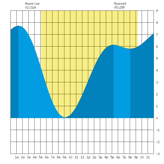 Friday Harbor tide chart for Friday, June 24, 2022