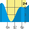 Friday Harbor tide chart for Friday, June 24, 2022