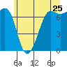 Friday Harbor tide chart for Saturday, June 25, 2022