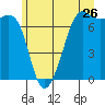Friday Harbor tide chart for Sunday, June 26, 2022