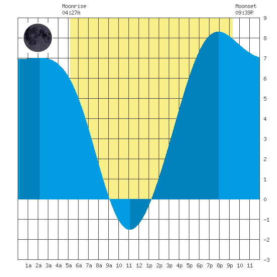 Friday Harbor tide chart for Tuesday, June 28, 2022