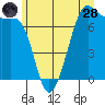 Friday Harbor tide chart for Tuesday, June 28, 2022