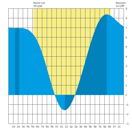 Friday Harbor tide chart for Wednesday, June 29, 2022