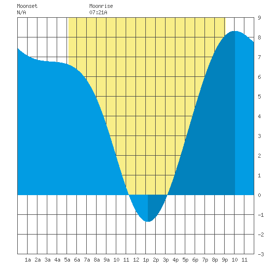 Friday Harbor tide chart for Thursday, June 2, 2022