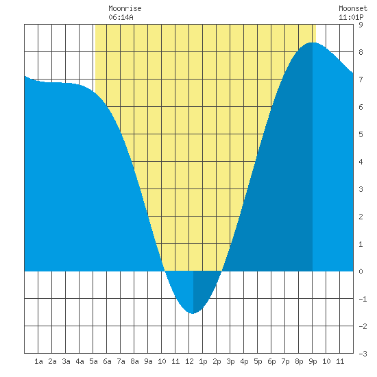 Friday Harbor tide chart for Thursday, June 30, 2022