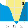 Friday Harbor tide chart for Friday, June 3, 2022