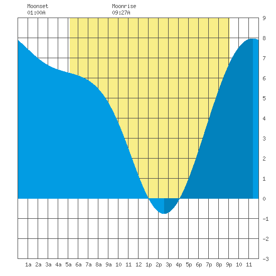 Friday Harbor tide chart for Saturday, June 4, 2022