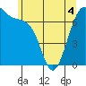 Friday Harbor tide chart for Saturday, June 4, 2022