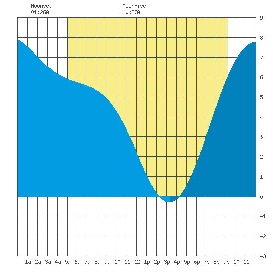 Friday Harbor tide chart for Sunday, June 5, 2022