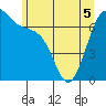 Friday Harbor tide chart for Sunday, June 5, 2022