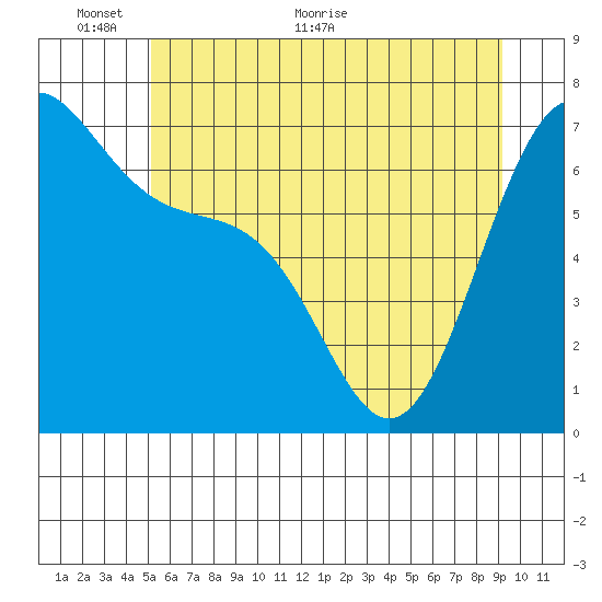 Friday Harbor tide chart for Monday, June 6, 2022