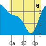 Friday Harbor tide chart for Monday, June 6, 2022
