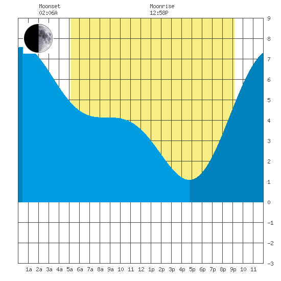 Friday Harbor tide chart for Tuesday, June 7, 2022