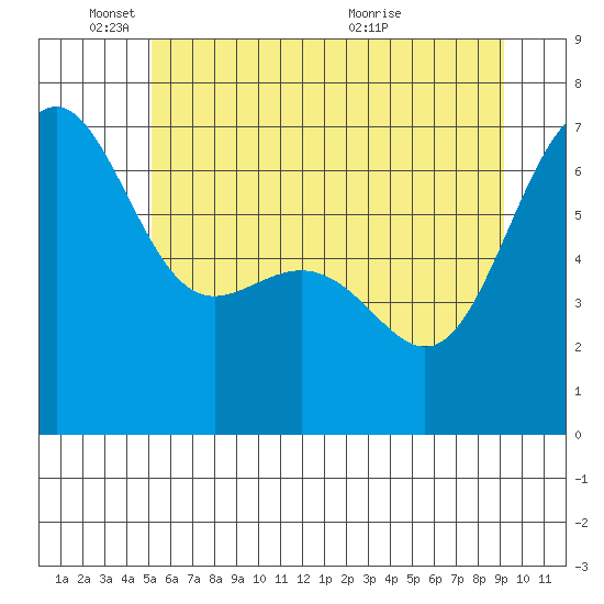 Friday Harbor tide chart for Wednesday, June 8, 2022