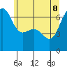 Friday Harbor tide chart for Wednesday, June 8, 2022