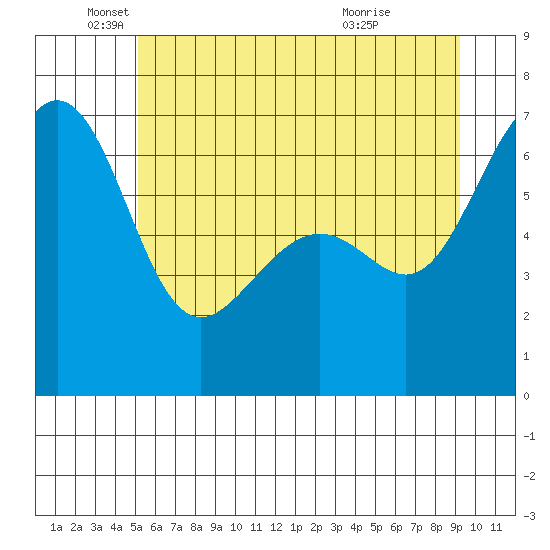 Friday Harbor tide chart for Thursday, June 9, 2022