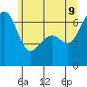Friday Harbor tide chart for Thursday, June 9, 2022