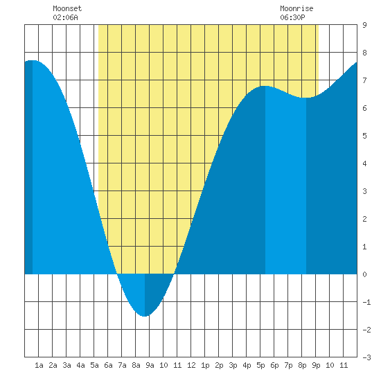 Friday Harbor tide chart for Sunday, July 10, 2022