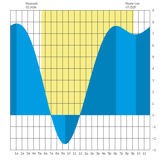 Friday Harbor tide chart for Monday, July 11, 2022